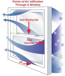 vinyl windows, air infiltration