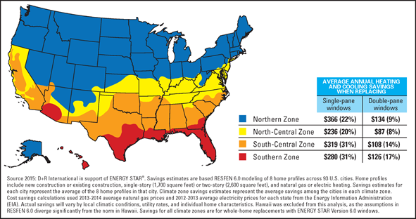 average annual heating and cooling savings in US zones when replacing windows. Northern Zone, Single-pane windows 22%, double-pane windows 9%. North-central zone, single-pane windows 20%, double-pane windows 8%. South-central zone, single-pane windows 31%, double-pane windows 14%. Southern zone, single-pane windows 31%, double-pane windows 17%.