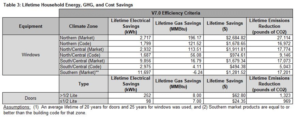 Table displaying lifetime electrical savings in kilowatts, estimated cash savings, and emission reductions after window replacements